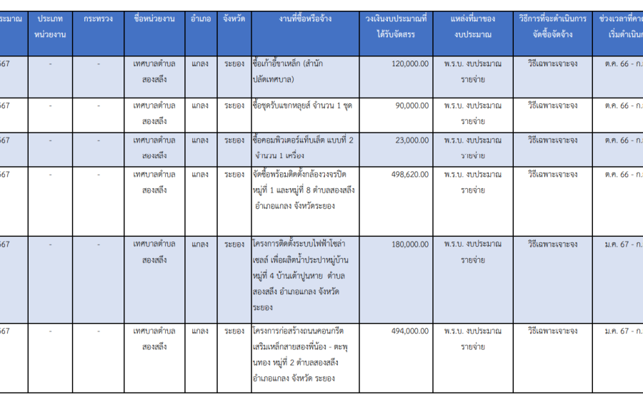 รายการจัดจ้างหาพัสดุ 2567