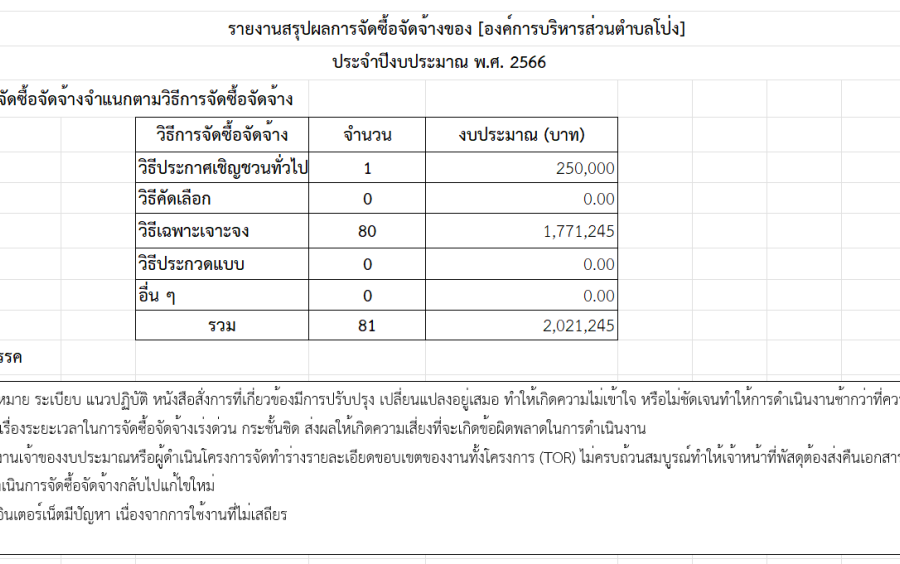 รายการจัดซื้อจัดหาพัสดุ 2566
